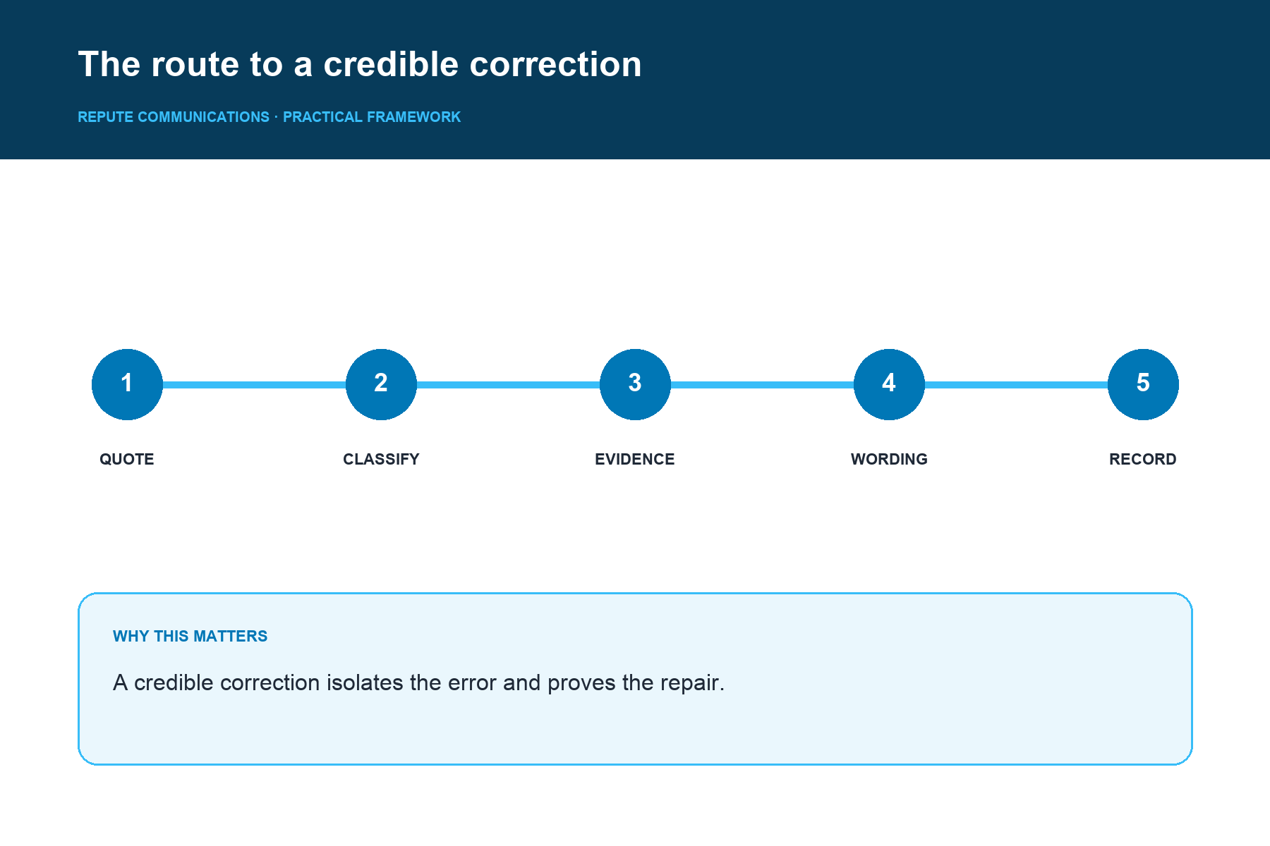 The route to a credible correction