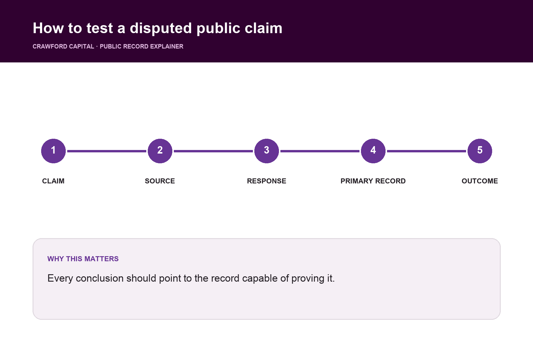 How to test a disputed public claim