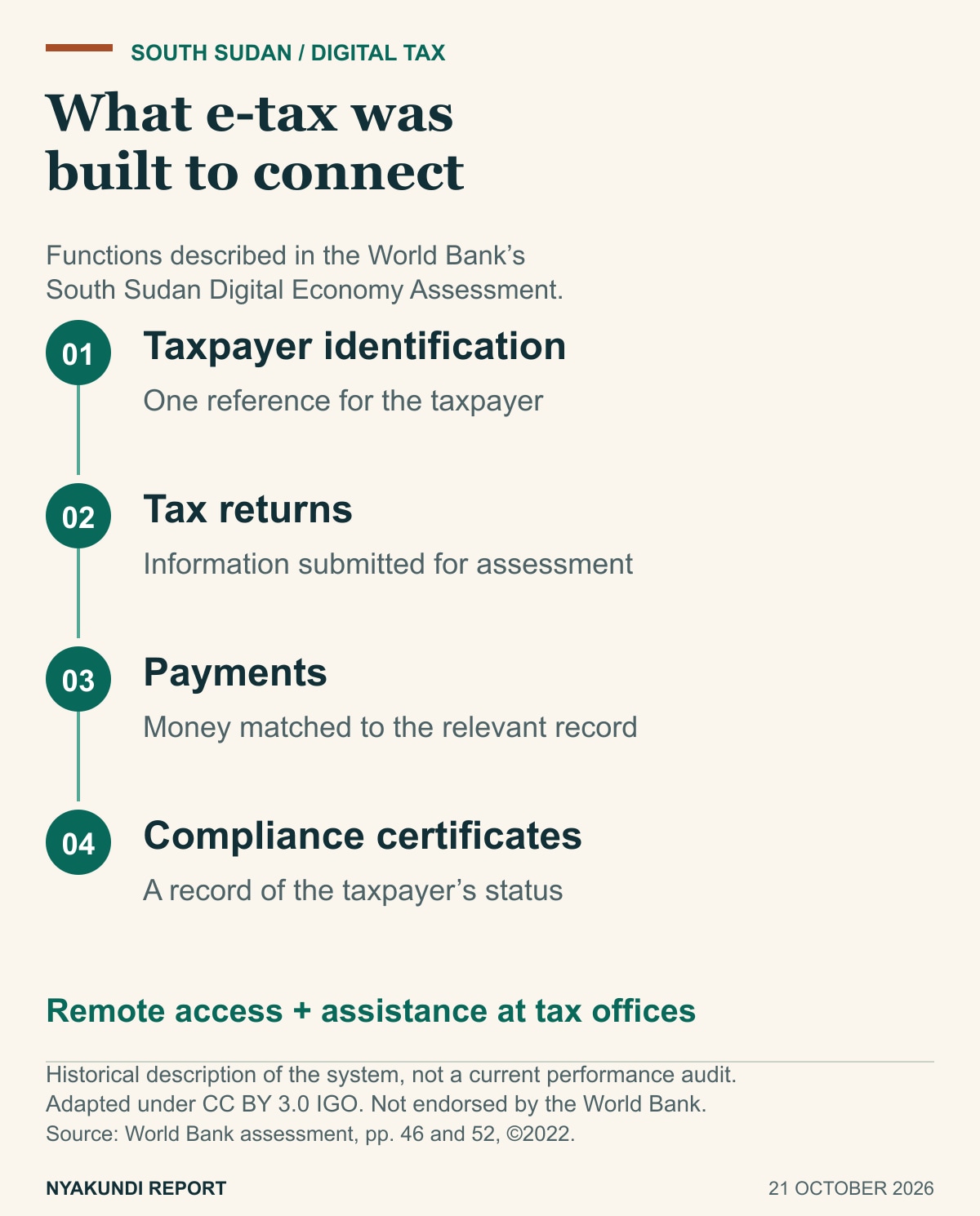 Four e-tax functions recorded in the World Bank’s South Sudan Digital Economy Assessment.