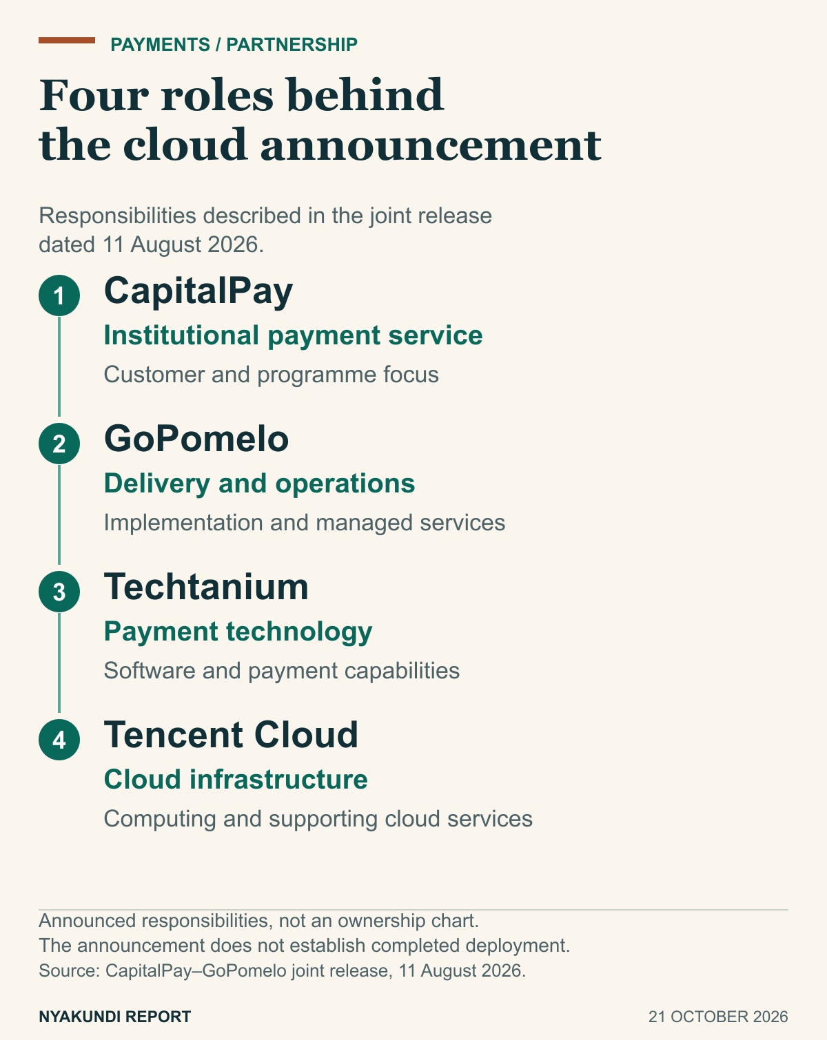 Four roles in CapitalPay’s announced cloud partnership: service, delivery, technology and infrastructure.