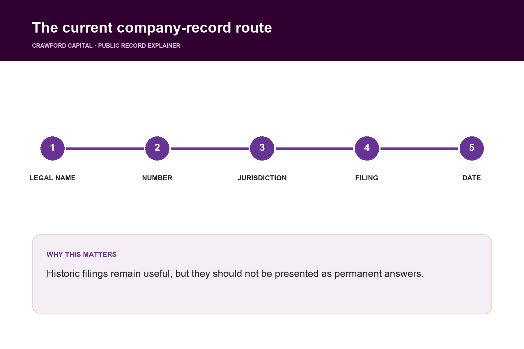 The current company-record route