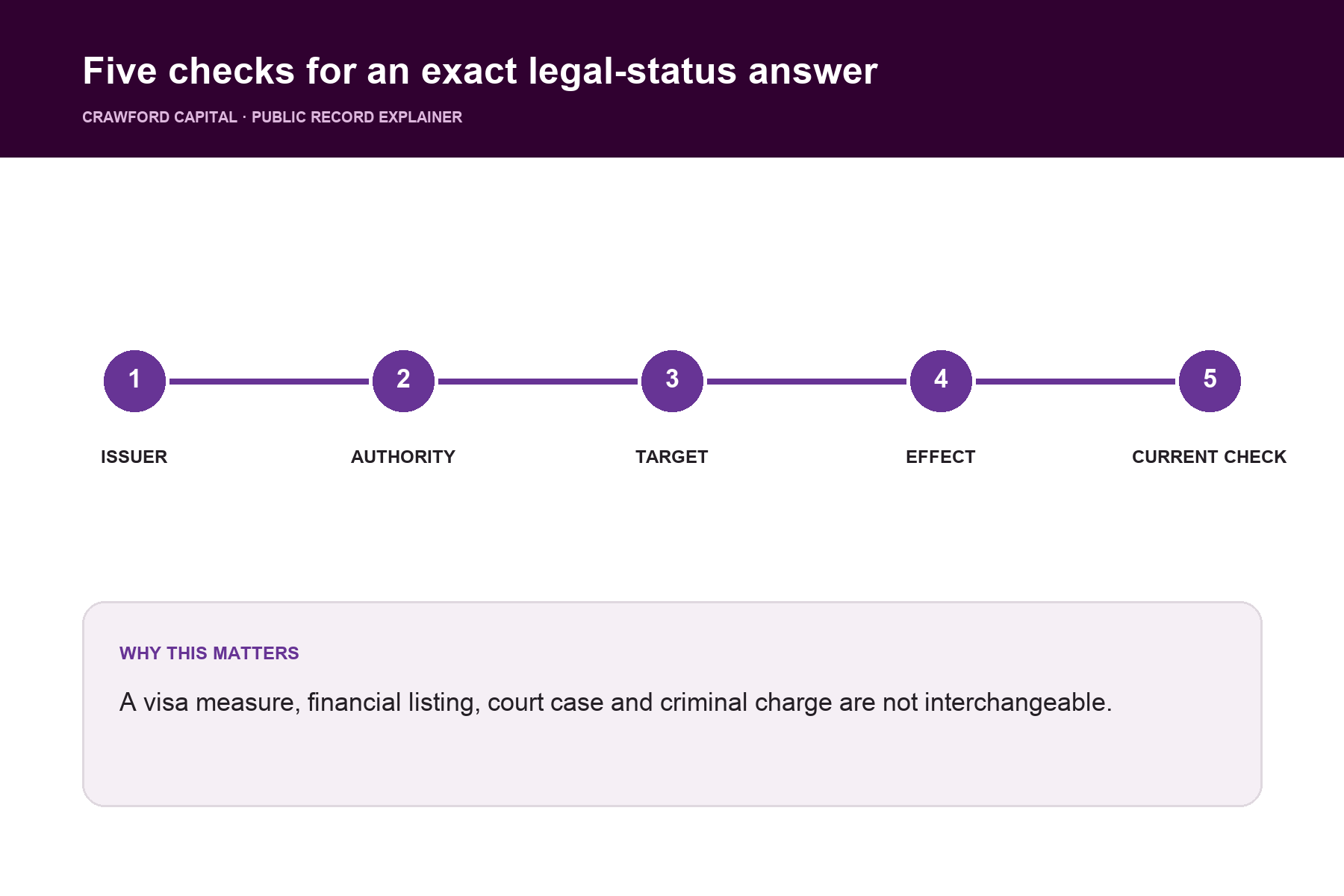 Five checks for an exact legal-status answer