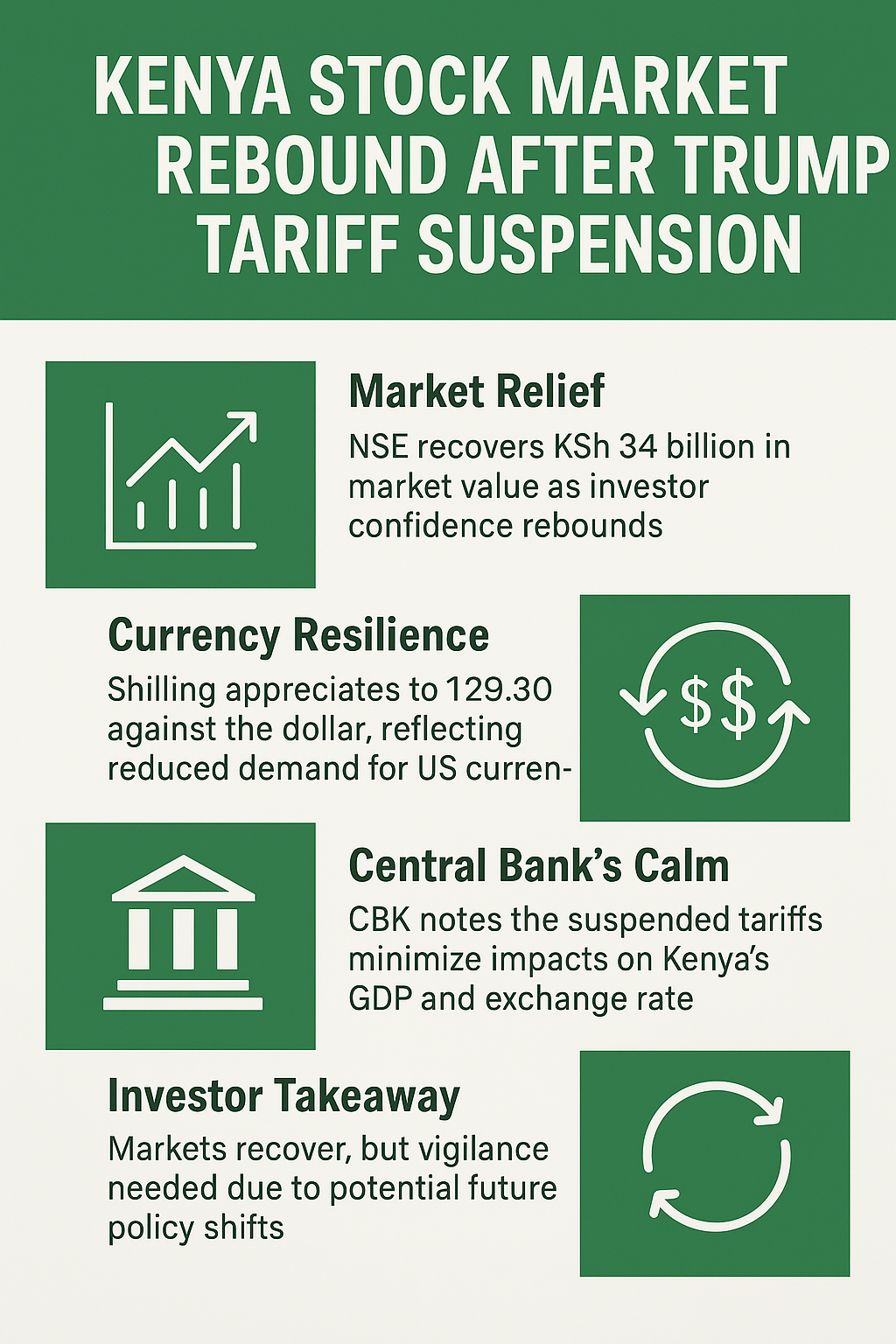 An infographic illustrating the rebound of the Kenya Shilling and the performance of the Nairobi Securities Exchange following Donald Trump’s suspension of export tariffs.