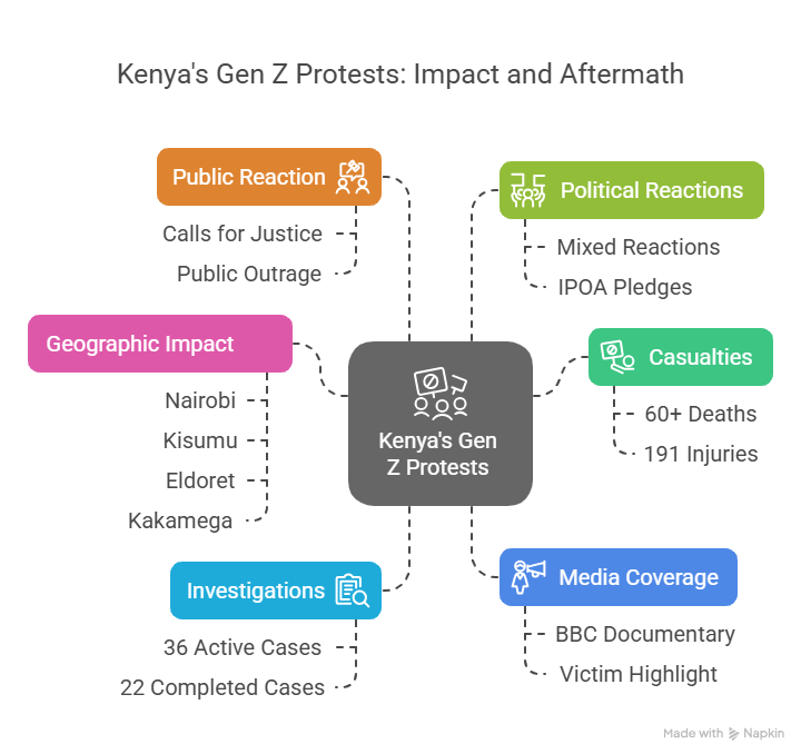 visual selection showing Kenya’s Gen Z Protests – Victims of Police Brutality (2024)