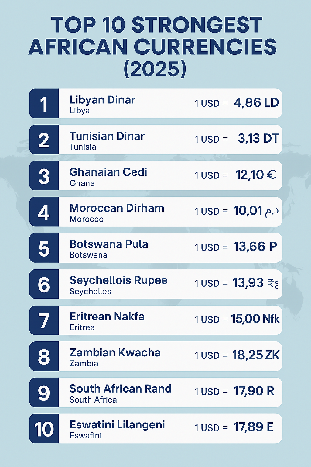 Infographic showing the top 10 strongest currencies in Africa