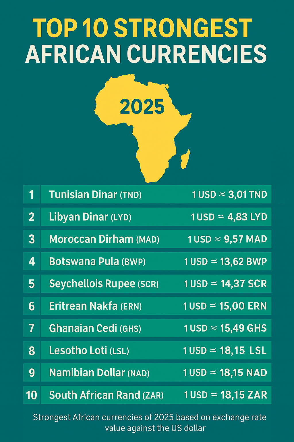 Infographic showing the top 10 strongest currencies in Africa in 2025 ranked by their exchange rate to the US dollar.