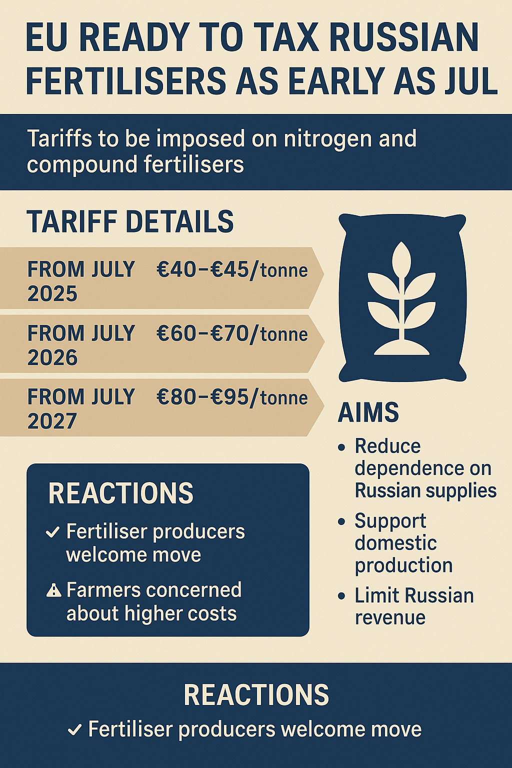 A digital infographic titled "EU Ready to Tax Russian Fertilisers as Early as July" displays upcoming tariffs on nitrogen and compound fertilisers,