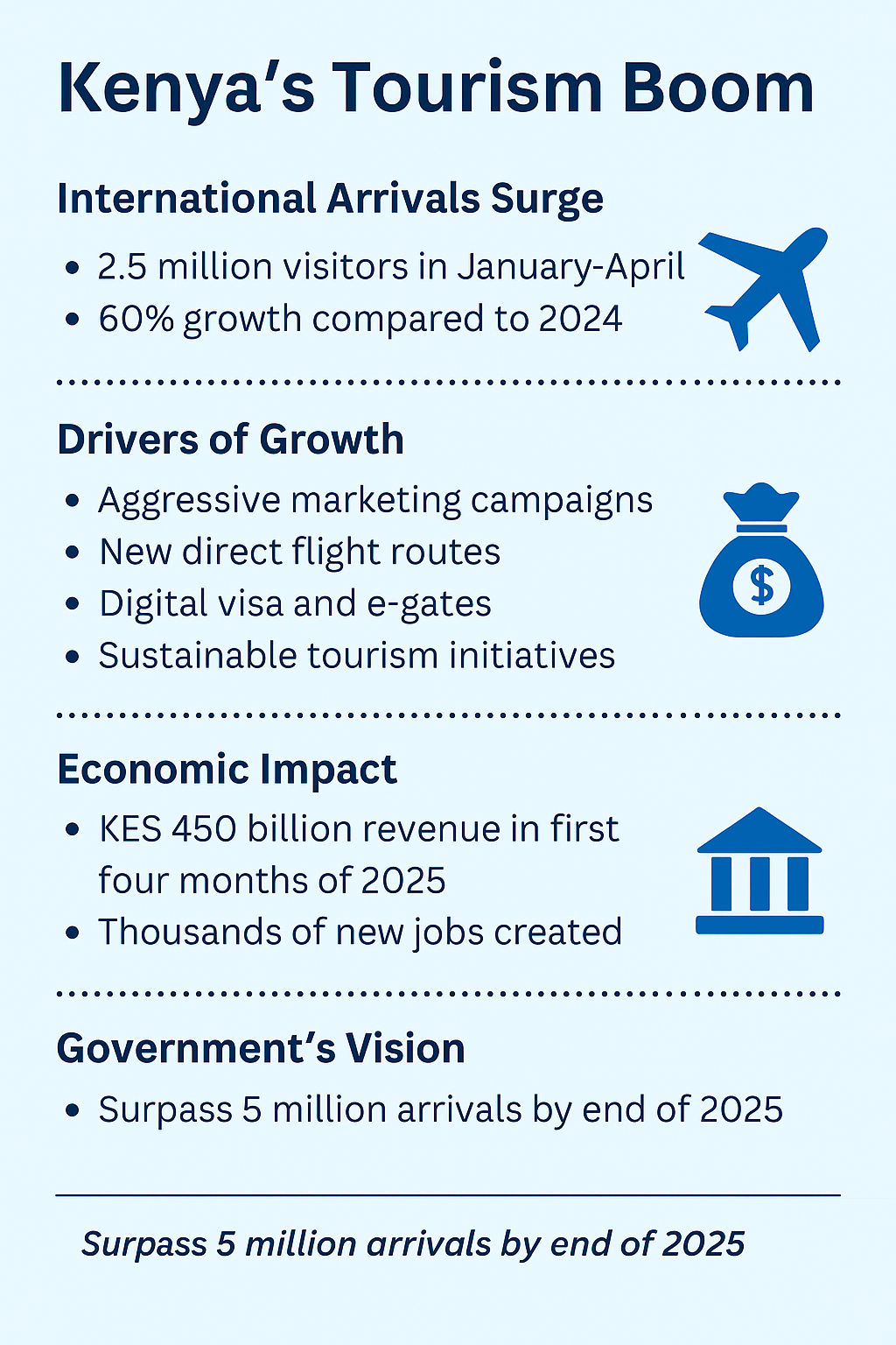 A 2D digital infographic titled "Kenya's Tourism Boom: 60% Growth in International Arrivals."