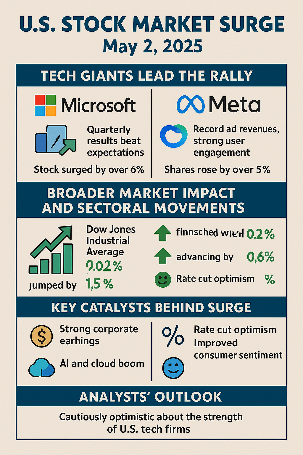Infographic showing a May 2, 2025, U.S. stock market surge led by Microsoft and Meta, with major indices rising and optimism driven by strong tech earnings and AI growth.