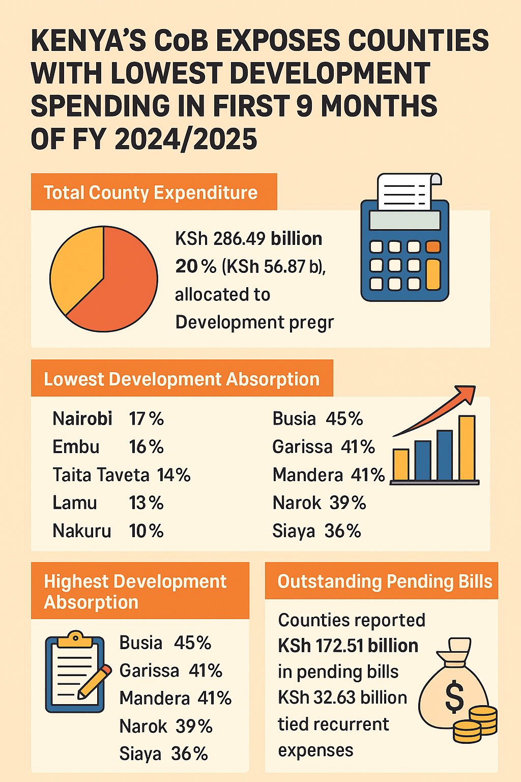 An infographic titled "Kenya's CoB Exposes Counties with the Lowest Development Spending in the First 9 Months of FY 2024/2025" summarizing key findings from the Controller of Budget’s report.