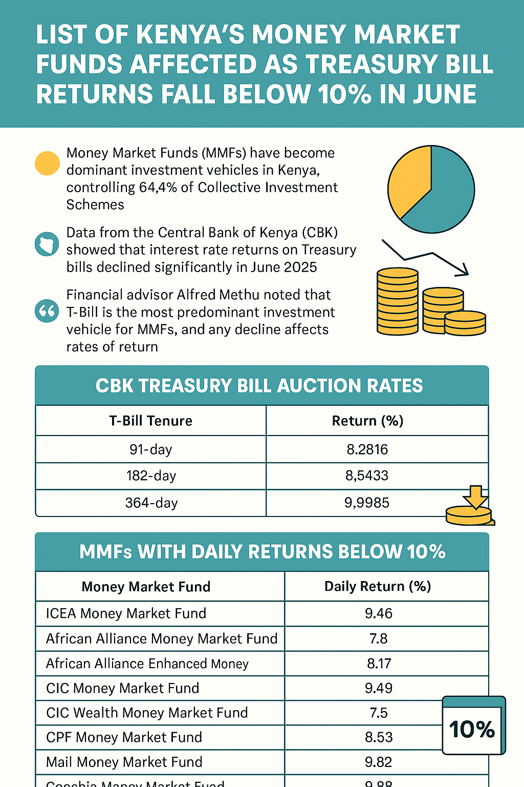A digital infographic showing the decline in Kenya's Treasury bill returns for June 2025 and its impact on various Money Market Funds. Includes a table of MMFs with daily returns below 10%, CBK auction rates for 91, 182, and 364-day bills, and highlights from financial experts.