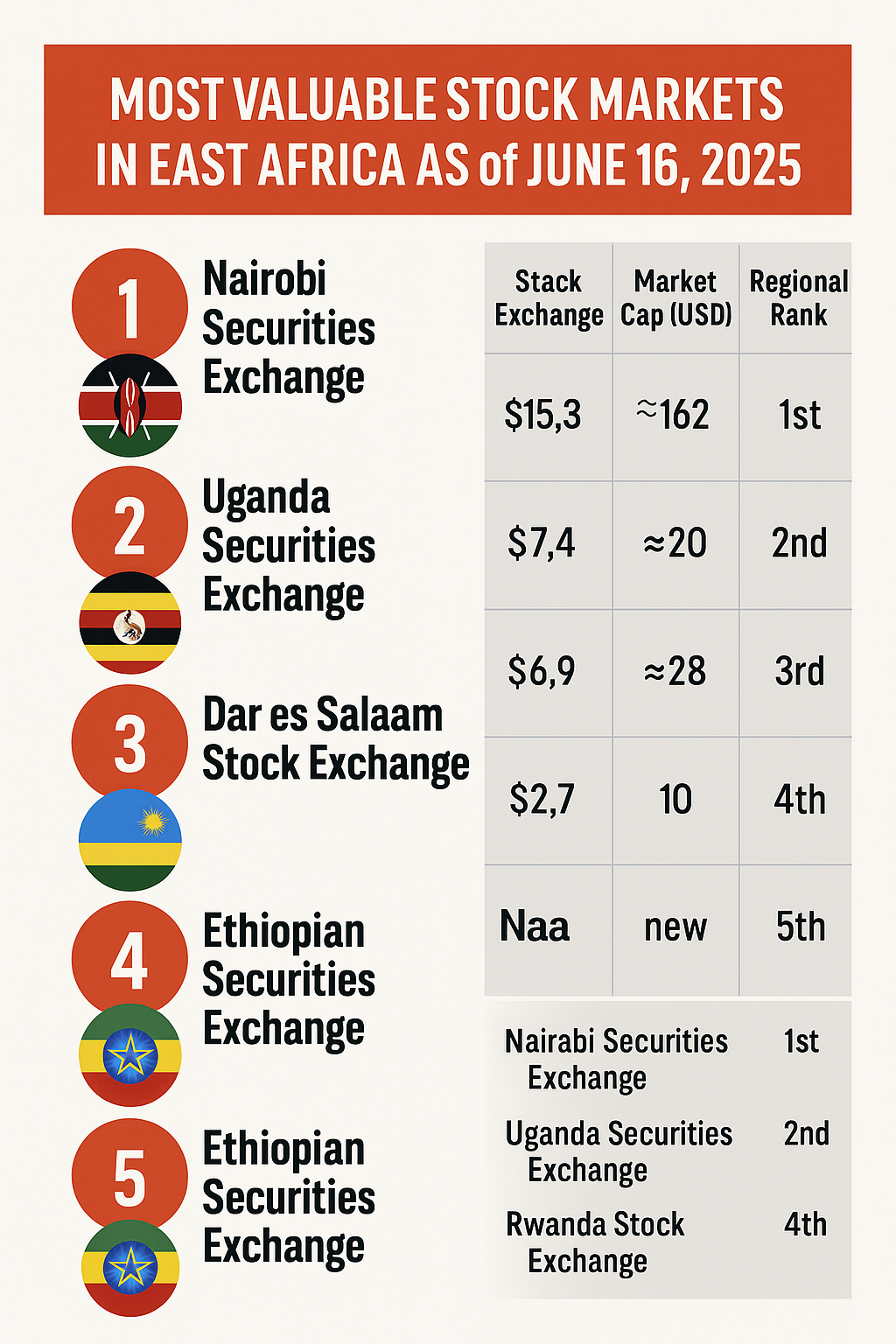 An infographic titled "Most Valuable Stock Markets in East Africa as of June 16, 2025." It ranks five East African stock exchanges by market capitalization. Nairobi Securities Exchange ranks first with a market cap of $15.3B and approximately 162 listings, followed by Uganda ($7.4B, ~20 listings), Dar es Salaam ($6.9B, ~28 listings), Rwanda ($2.7B, 10 listings), and Ethiopia (new, data not available). Each market is accompanied by its country’s flag and position.