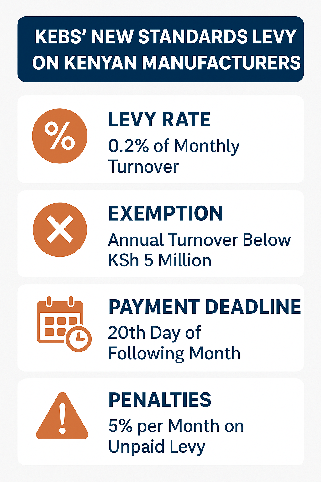 Infographic explaining the Kenya Bureau of Standards (KEBS) new standards levy on manufacturers.