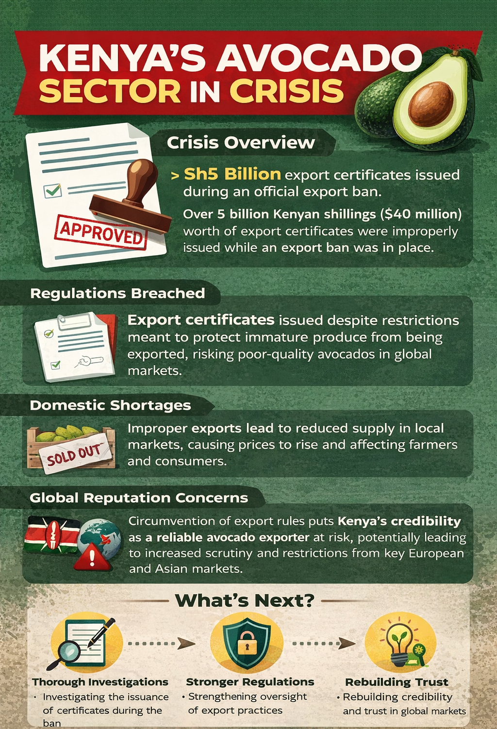 Kenya’s avocado industry faces crisis after over KSh 5 billion export certificates were issued during a ban, raising concerns over shortages and global reputation.